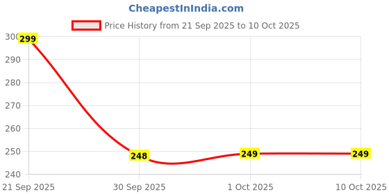 myntra.com JUARI BE A GENTLEMAN Abstract Printed Round Neck T-shirt juari be a gentleman Price History Graph from 21 Sep 2025 to 9 Oct 2025