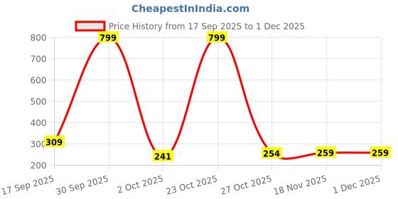 myntra.com JUARI BE A GENTLEMAN Men Printed Pure Cotton Round Neck Lightweight Innerwear Vests juari be a gentleman Price History Graph from 17 Sep 2025 to 30 Nov 2025