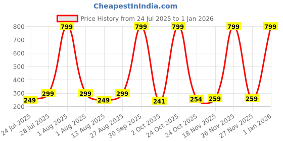 myntra.com JUARI BE A GENTLEMAN Printed Innerwear Vest VESFHC2KGAHGJFNA juari be a gentleman Price History Graph from 24 Jul 2025 to 1 Jan 2026