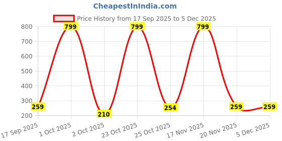 myntra.com JUARI BE A GENTLEMAN Pure Cotton Round Neck Lightweight Gym Vest juari be a gentleman Price History Graph from 17 Sep 2025 to 5 Dec 2025