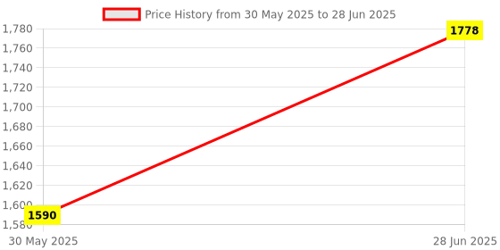 myntra.com Juelle Abstract Printed Longline Open Front Shrug juelle Price History Graph from 30 May 2025 to 28 Jun 2025