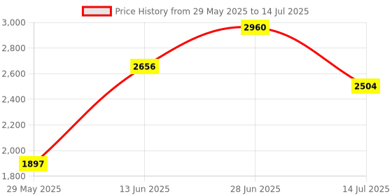 myntra.com Juelle Abstract Printed Longline Open Front Shrug juelle Price History Graph from 29 May 2025 to 14 Jul 2025