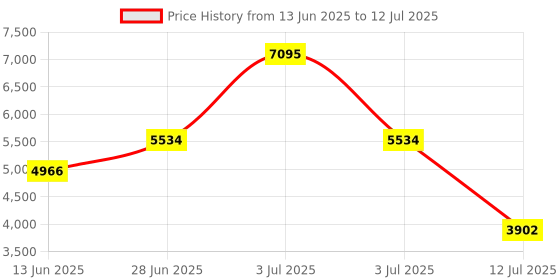 myntra.com Juelle Checked Longline Winter Overcoat juelle Price History Graph from 13 Jun 2025 to 12 Jul 2025