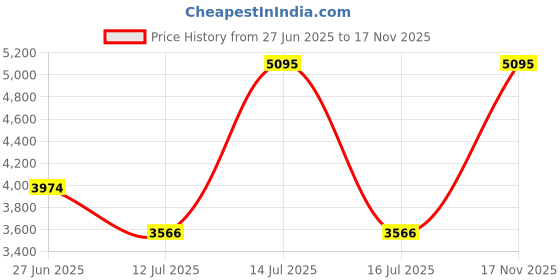 myntra.com Juelle Notch Lapel Collared Over Coat juelle Price History Graph from 27 Jun 2025 to 17 Nov 2025
