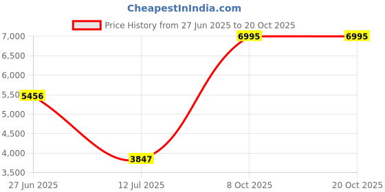 myntra.com Juelle Notched Lapel Collar Stylished Single-Breasted Overcoat juelle Price History Graph from 27 Jun 2025 to 20 Oct 2025