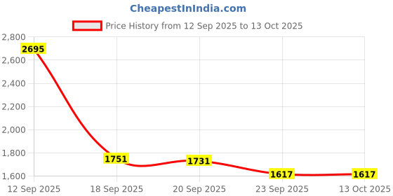 myntra.com Juelle Notched Lapel Tailored Fit Blazer juelle Price History Graph from 12 Sep 2025 to 13 Oct 2025