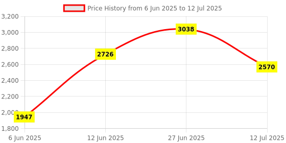 myntra.com Juelle Printed Longline Open Front Shrug juelle Price History Graph from 6 Jun 2025 to 12 Jul 2025