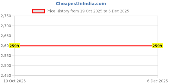myntra.com Juelle Printed T-Shirt With Palazzo Co-Ords juelle Price History Graph from 19 Oct 2025 to 5 Dec 2025