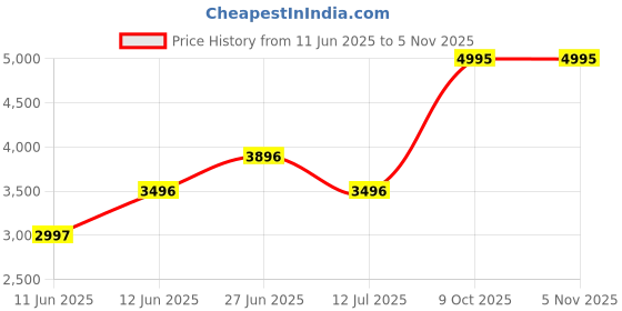myntra.com Juelle Round Neck Long Sleeves Short Overcoat juelle Price History Graph from 11 Jun 2025 to 3 Nov 2025