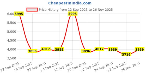 myntra.com Juelle Self Design Collar Neck Single-Breasted Overcoat juelle Price History Graph from 12 Sep 2025 to 26 Nov 2025