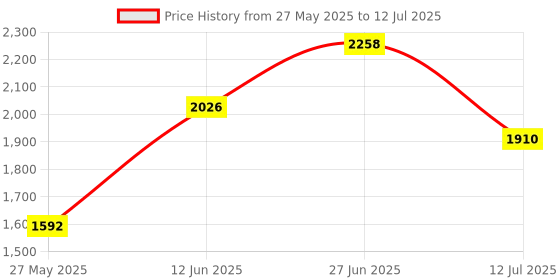 myntra.com Juelle Self Design Open Front Shrug juelle Price History Graph from 27 May 2025 to 12 Jul 2025