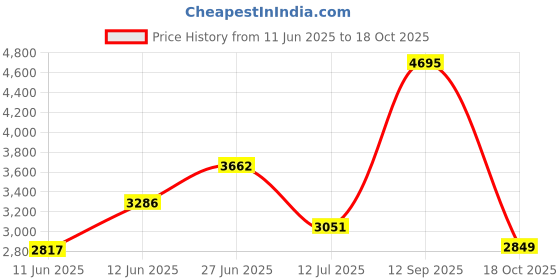myntra.com Juelle V-Neck Long Sleeves Short Overcoat juelle Price History Graph from 11 Jun 2025 to 17 Oct 2025
