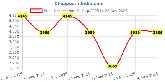 myntra.com Juelle Women Checked Notched Lapel Collar Single-Breasted Longline Winter Overcoat juelle Price History Graph from 21 Sep 2025 to 24 Nov 2025