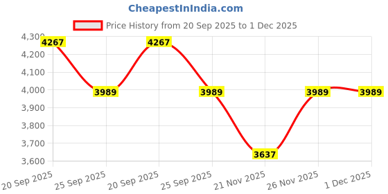 myntra.com Juelle Women Checked Notched Lapel Collar Single-Breasted Overcoat juelle Price History Graph from 20 Sep 2025 to 30 Nov 2025