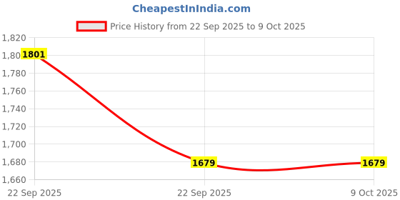 myntra.com Juelle Women Checked Open Front Long Sleeves Woolen Longline Shrug juelle Price History Graph from 22 Sep 2025 to 4 Oct 2025