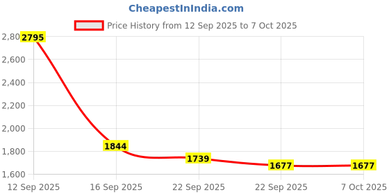 myntra.com Juelle Women Checked Open Front Longline Shrug juelle Price History Graph from 12 Sep 2025 to 4 Oct 2025
