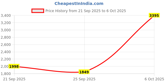 myntra.com Juelle Women Front-Open Sweatshirt juelle Price History Graph from 21 Sep 2025 to 6 Oct 2025
