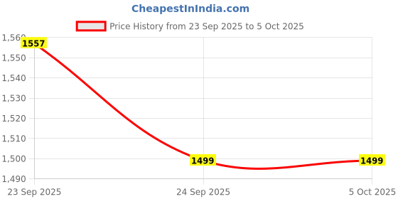 myntra.com Juelle Women Front-Open Sweatshirt juelle Price History Graph from 23 Sep 2025 to 4 Oct 2025