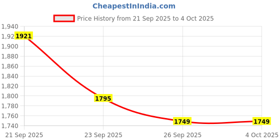 myntra.com Juelle Women Graphic Printed Hooded Front-Open Sweatshirt juelle Price History Graph from 21 Sep 2025 to 4 Oct 2025