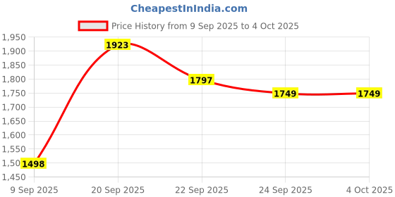 myntra.com Juelle Women Graphic Printed Hooded Front-Open Sweatshirt juelle Price History Graph from 9 Sep 2025 to 4 Oct 2025