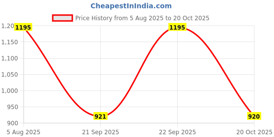 myntra.com Juelle Women Green Self Design Embellished Sleeveless Sweater juelle Price History Graph from 5 Aug 2025 to 20 Oct 2025