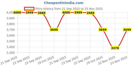 myntra.com Juelle Women Mock Collar Single-Breasted Longline Wool Overcoat juelle Price History Graph from 21 Sep 2025 to 25 Nov 2025