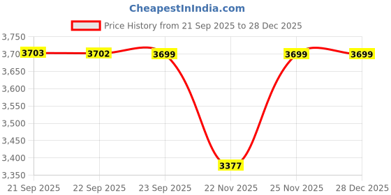 myntra.com Juelle Women Mock Collar Single-Breasted Overcoat juelle Price History Graph from 21 Sep 2025 to 27 Dec 2025