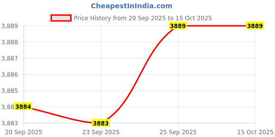 myntra.com Juelle Women Mock Collar Single-Breasted Overcoat juelle Price History Graph from 20 Sep 2025 to 4 Oct 2025