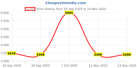 myntra.com Juelle Women Notched Lapel Collar Longline Winter Overcoat juelle Price History Graph from 20 Sep 2025 to 13 Nov 2025