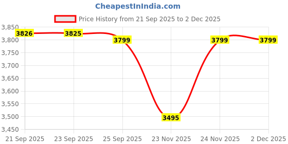 myntra.com Juelle Women Notched Lapel Collar Single-Breasted Overcoat juelle Price History Graph from 21 Sep 2025 to 30 Nov 2025