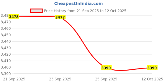 myntra.com Juelle Women Notched Lapel Collar Single-Breasted Overcoat juelle Price History Graph from 21 Sep 2025 to 4 Oct 2025