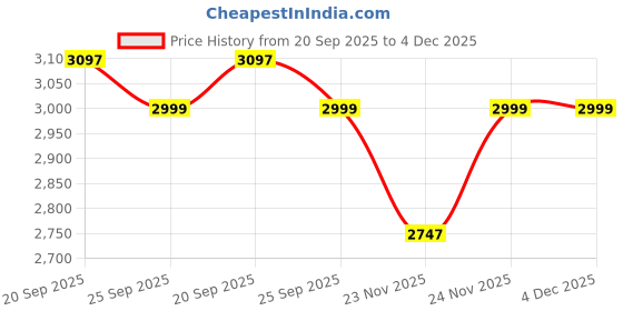 myntra.com Juelle Women Notched Lapel Collar Single-Breasted Overcoat juelle Price History Graph from 20 Sep 2025 to 4 Dec 2025