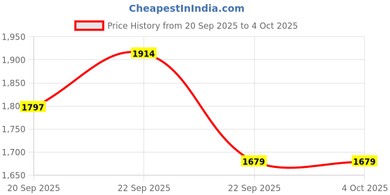 myntra.com Juelle Women Open Knit Self Design Mock Collar Woollen Pullover juelle Price History Graph from 20 Sep 2025 to 4 Oct 2025