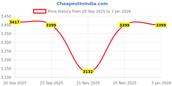 myntra.com Juelle Women Peter Pan Collar Single-Breasted Longline Winter Overcoat juelle Price History Graph from 20 Sep 2025 to 30 Dec 2025