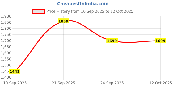 myntra.com Juelle Women Printed Front-Open Hooded Sweatshirt juelle Price History Graph from 10 Sep 2025 to 4 Oct 2025
