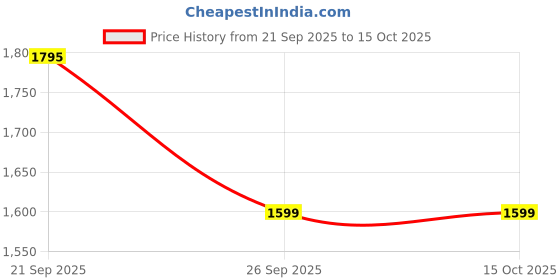 myntra.com Juelle Women Printed Front-Open Sweatshirt juelle Price History Graph from 21 Sep 2025 to 15 Oct 2025