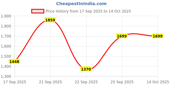 myntra.com Juelle Women Printed Hooded Front-Open Sweatshirt juelle Price History Graph from 17 Sep 2025 to 13 Oct 2025