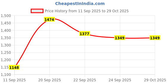 myntra.com Juelle Women Printed Sweatshirt juelle Price History Graph from 11 Sep 2025 to 29 Oct 2025