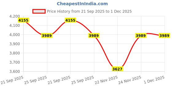 myntra.com Juelle Women Self Design Mock Collar Single-Breasted Overcoat juelle Price History Graph from 21 Sep 2025 to 30 Nov 2025