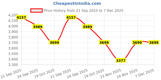 myntra.com Juelle Women Self Design Mock Collar Single-Breasted Overcoat juelle Price History Graph from 21 Sep 2025 to 7 Dec 2025
