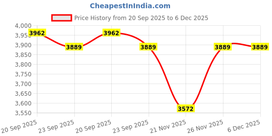 myntra.com Juelle Women Self Design Notched Lapel Collar Single-Breasted Longline Winter Overcoat juelle Price History Graph from 20 Sep 2025 to 6 Dec 2025