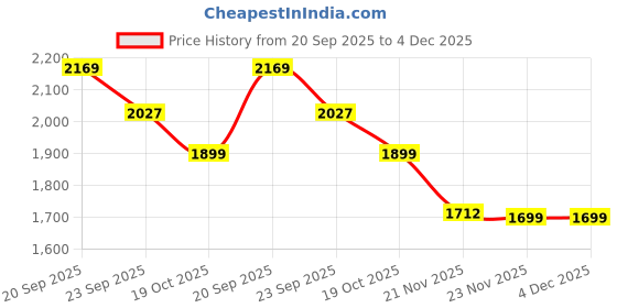 myntra.com Juelle Women Self Design Woollen Pullover Sweaters juelle Price History Graph from 20 Sep 2025 to 4 Dec 2025