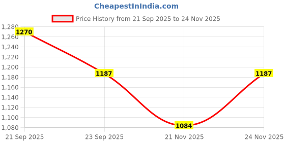 myntra.com Juelle Women Solid Front-Open Woollen Cardigan juelle Price History Graph from 21 Sep 2025 to 24 Nov 2025