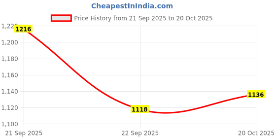 myntra.com Juelle Women Striped High Neck Woollen Pullover juelle Price History Graph from 21 Sep 2025 to 20 Oct 2025
