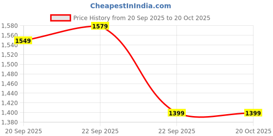 myntra.com Juelle Women Woollen Long Sleeves Pullover juelle Price History Graph from 20 Sep 2025 to 20 Oct 2025