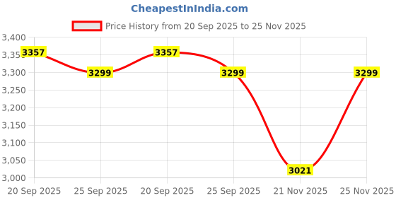 myntra.com Juelle Women Woollen Notched Lapel Collar Single-Breasted Overcoat juelle Price History Graph from 20 Sep 2025 to 25 Nov 2025