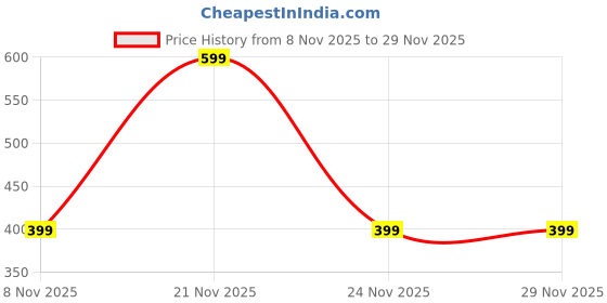 myntra.com jueri Gold-Plated Artificial Stones and Beads Mangalsutra jueri Price History Graph from 8 Nov 2025 to 29 Nov 2025