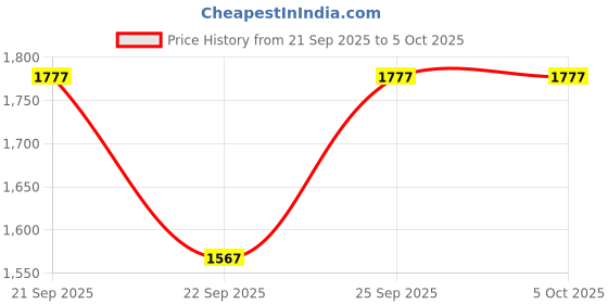 myntra.com JUGG JUGG JEEYO Abstract Printed Mandarin Collar Straight Kurta & Pyjamas jugg jugg jeeyo Price History Graph from 21 Sep 2025 to 5 Oct 2025