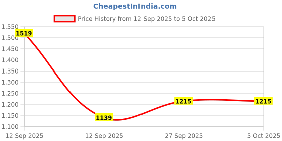 myntra.com JUGG JUGG JEEYO Abstract Printed Pure Cotton Mandarin Collar Straight Kurta & Pyjamas jugg jugg jeeyo Price History Graph from 12 Sep 2025 to 4 Oct 2025