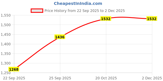 myntra.com JUGG JUGG JEEYO Floral Printed Mandarin Collar Straight Kurta With Pyjamas jugg jugg jeeyo Price History Graph from 22 Sep 2025 to 2 Dec 2025
